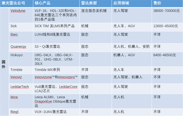 國(guó)外激光雷達(dá)廠商