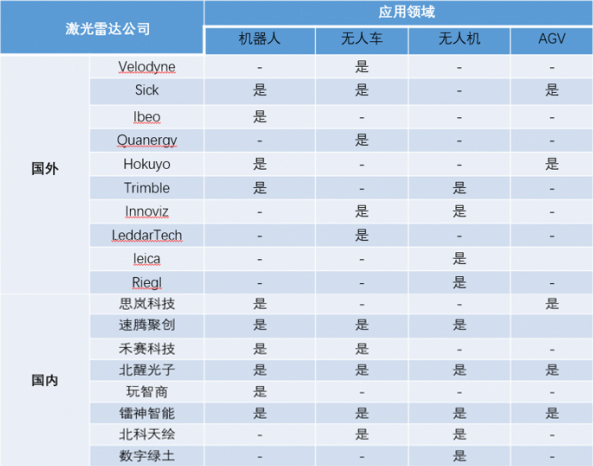 各廠商激光雷達(dá)應(yīng)用領(lǐng)域