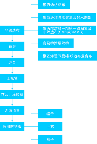 醫(yī)用防護服生產(chǎn)流程圖