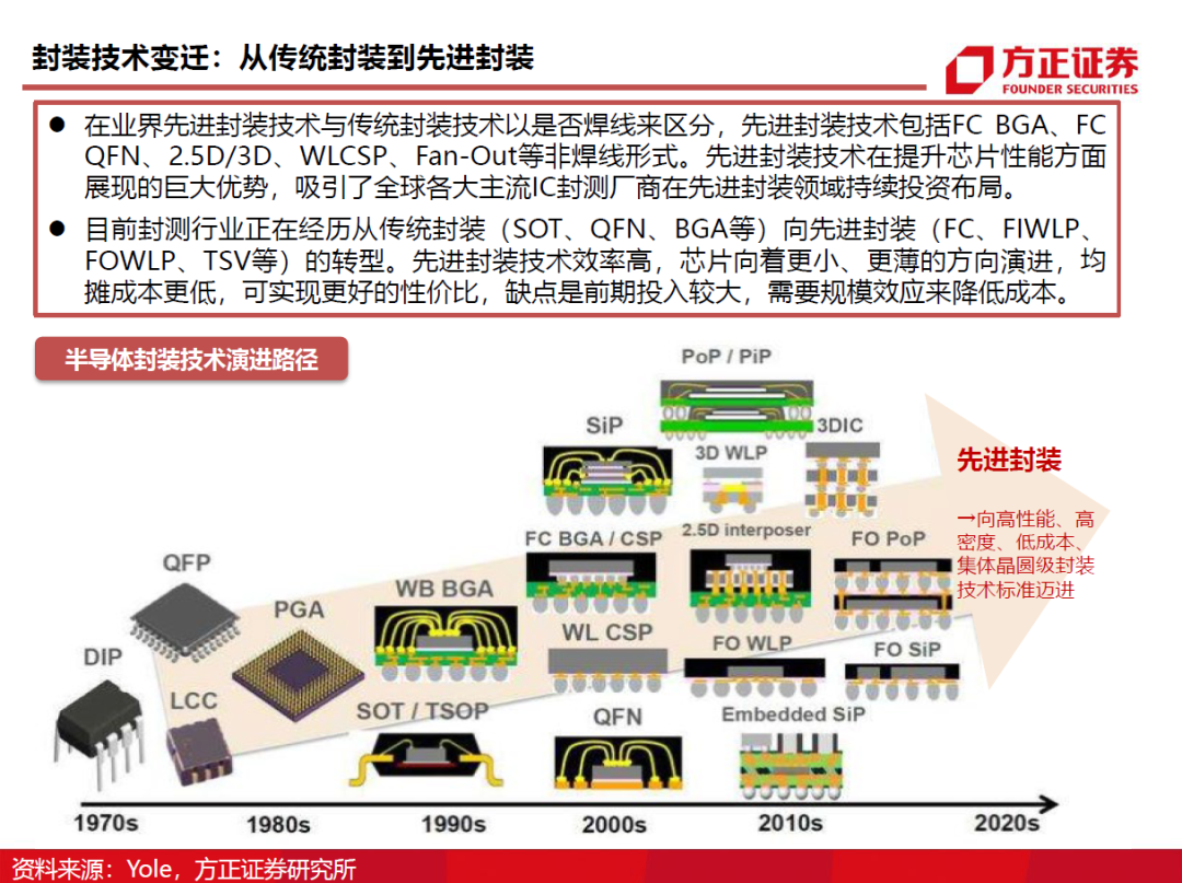 半導(dǎo)體封測行業(yè)需求旺盛