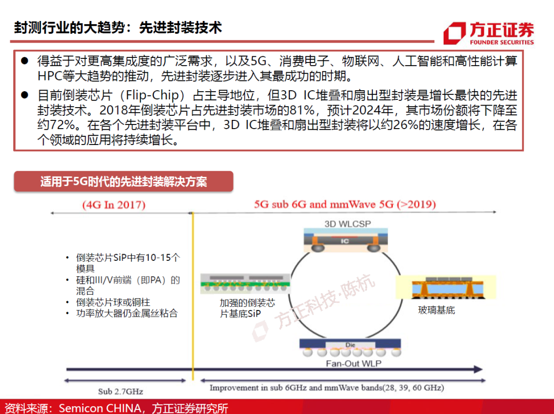 半導(dǎo)體封測行業(yè)需求旺盛