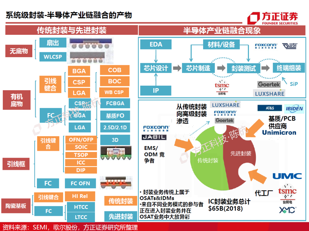 半導(dǎo)體封測行業(yè)需求旺盛