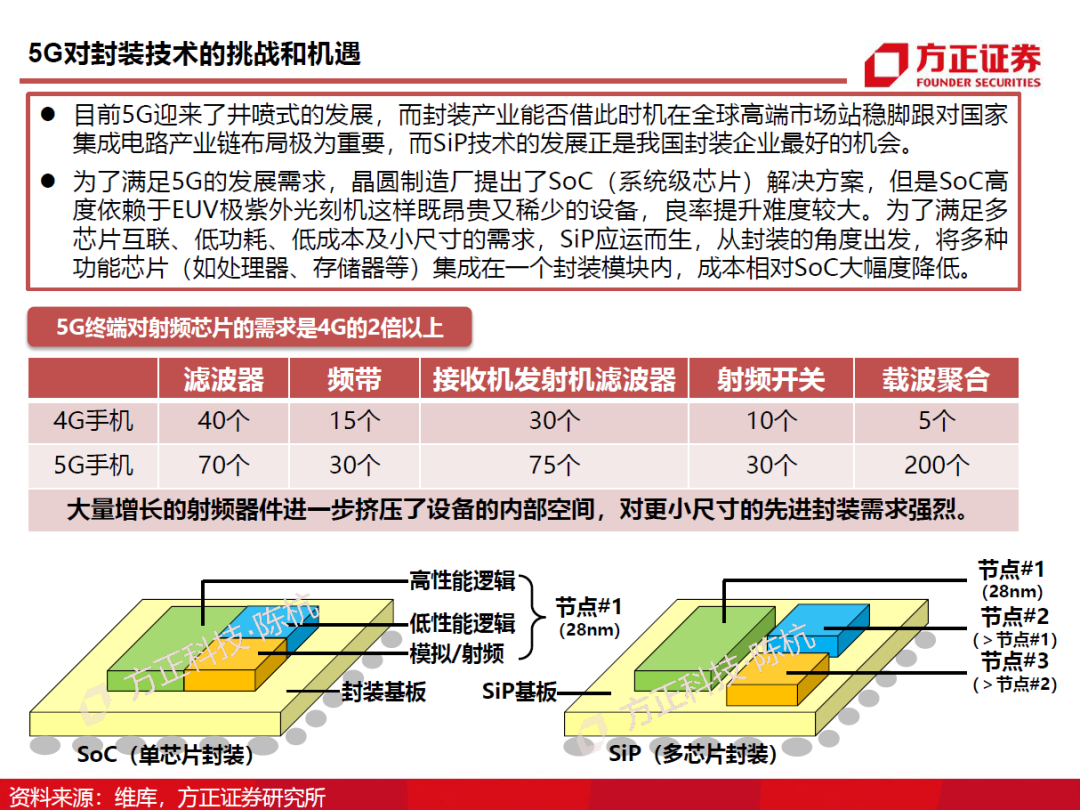 半導(dǎo)體封測行業(yè)需求旺盛