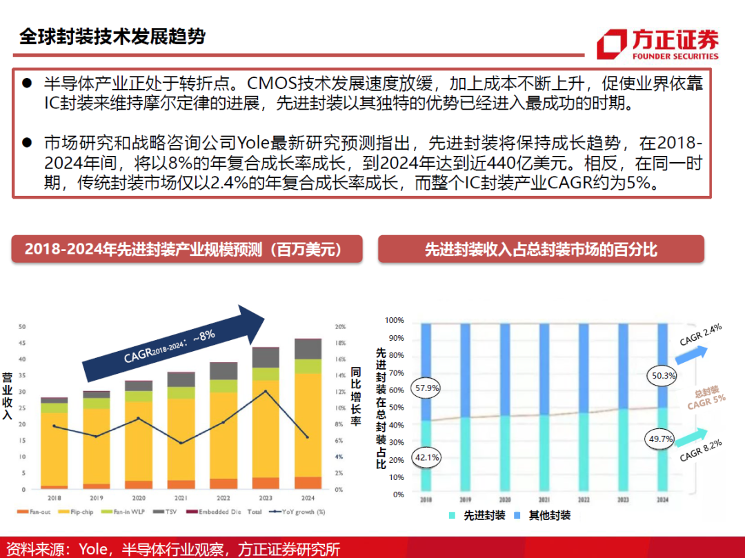 半導(dǎo)體封測行業(yè)需求旺盛