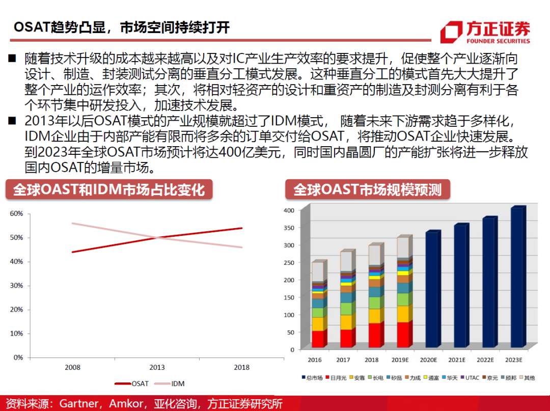 半導(dǎo)體封測行業(yè)需求旺盛
