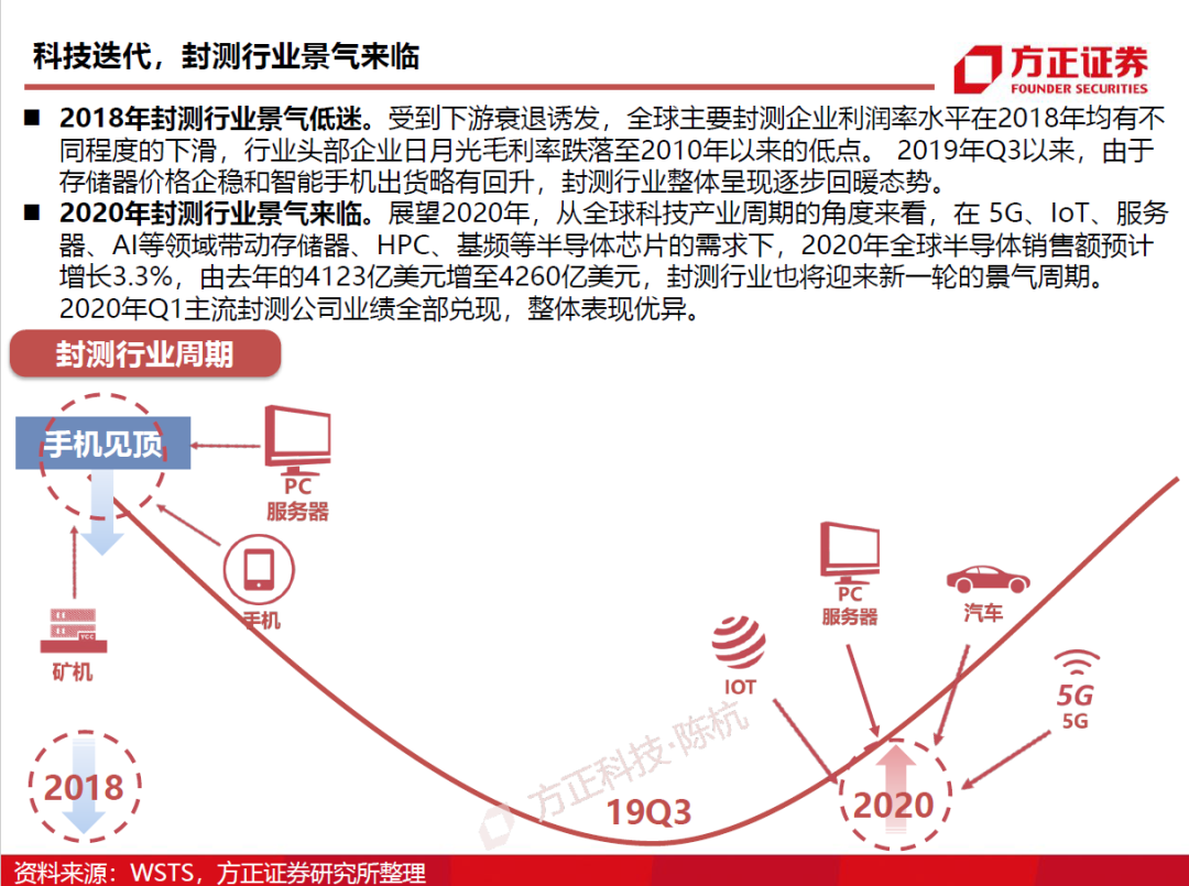 半導(dǎo)體封測行業(yè)需求旺盛