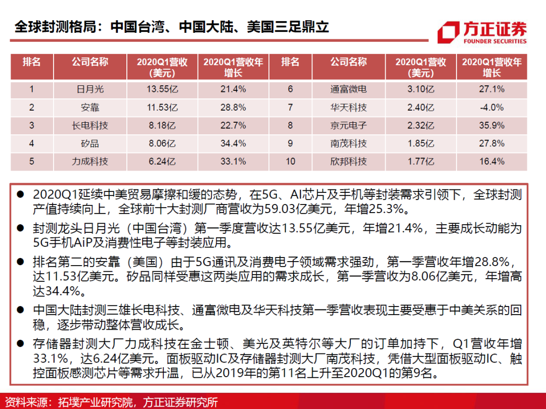 半導(dǎo)體封測行業(yè)需求旺盛