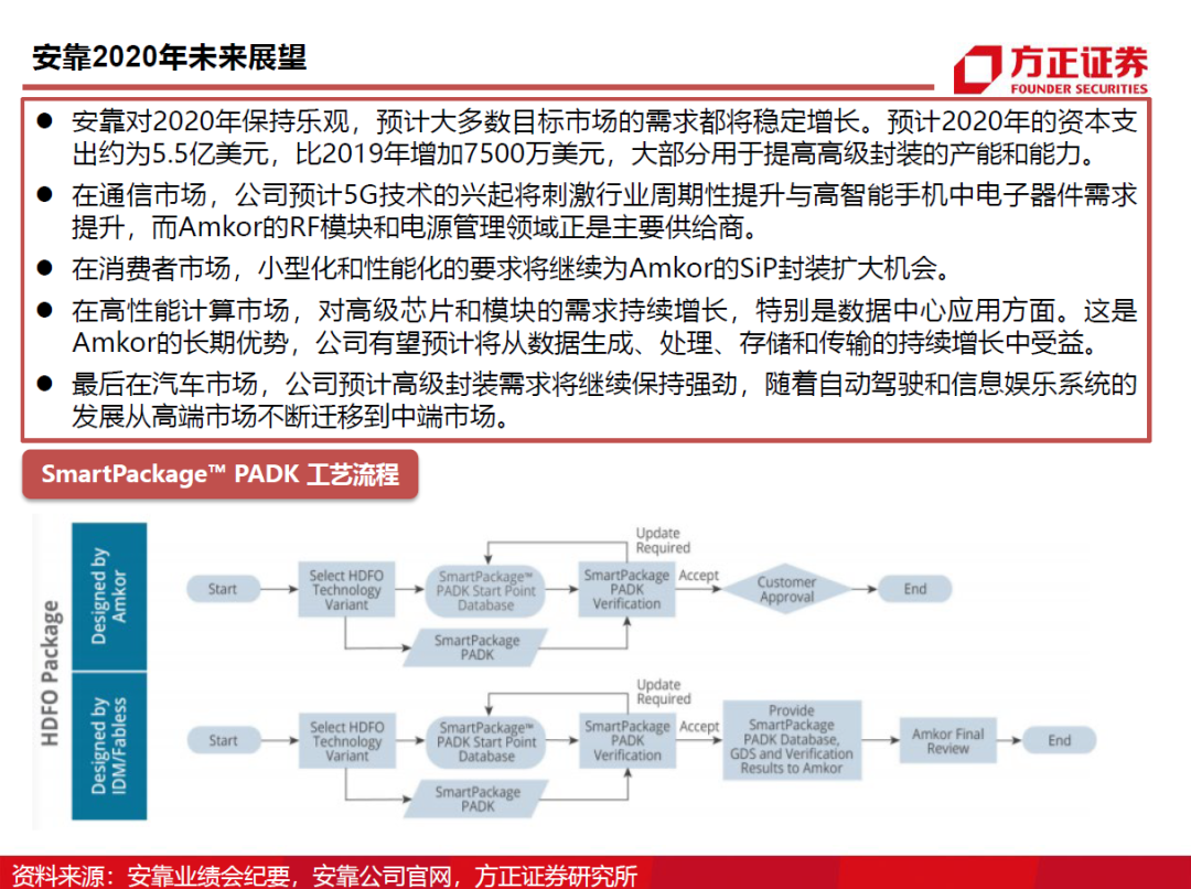 半導(dǎo)體封測行業(yè)需求旺盛
