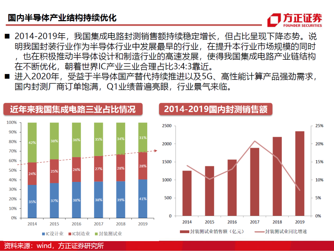 半導(dǎo)體封測行業(yè)需求旺盛