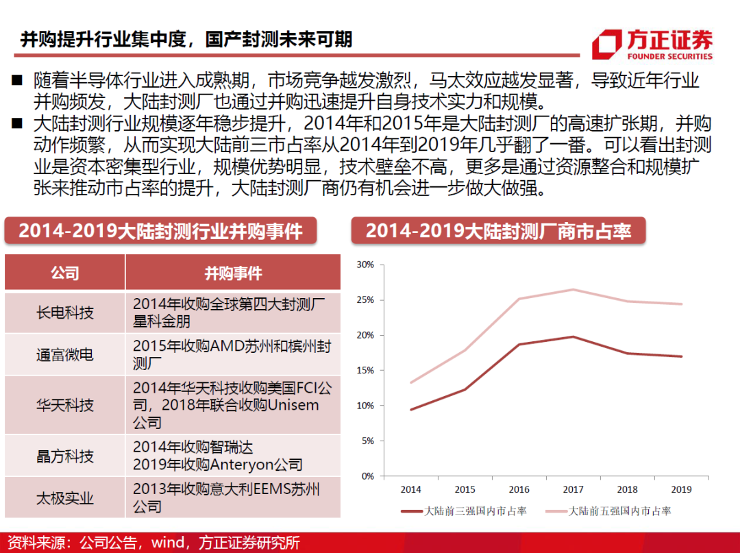 半導(dǎo)體封測行業(yè)需求旺盛