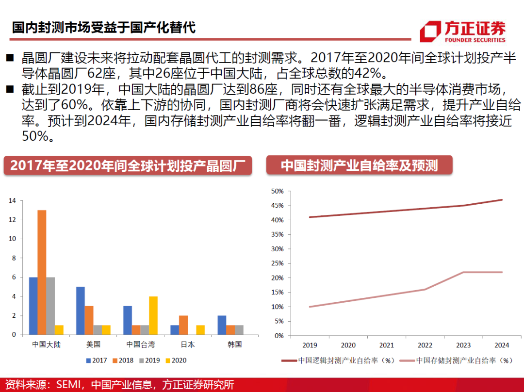半導(dǎo)體封測行業(yè)需求旺盛