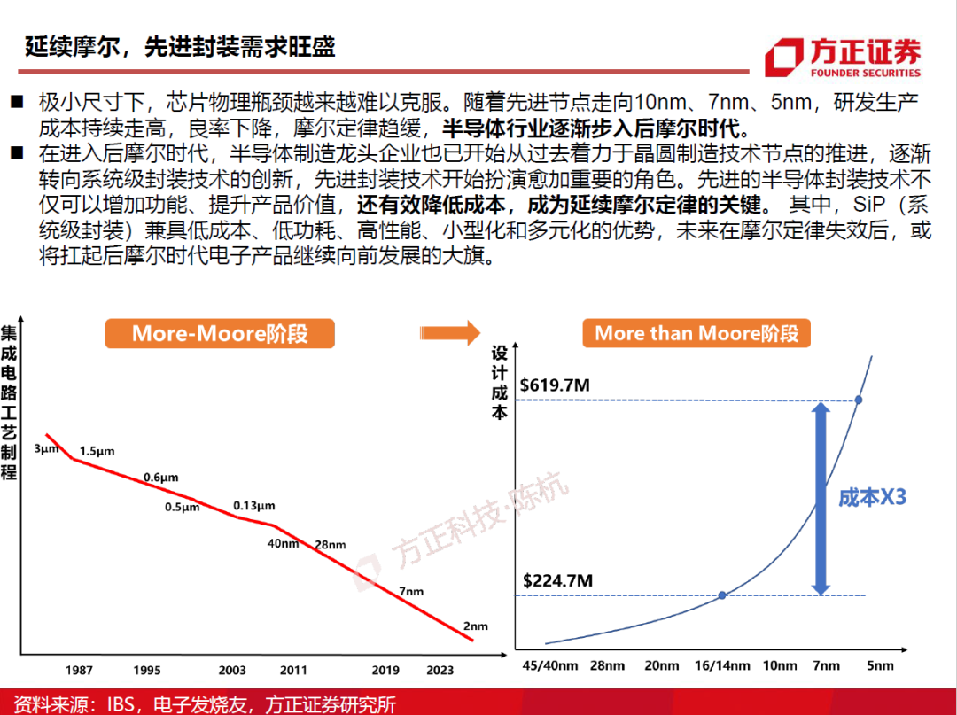 半導(dǎo)體封測行業(yè)需求旺盛