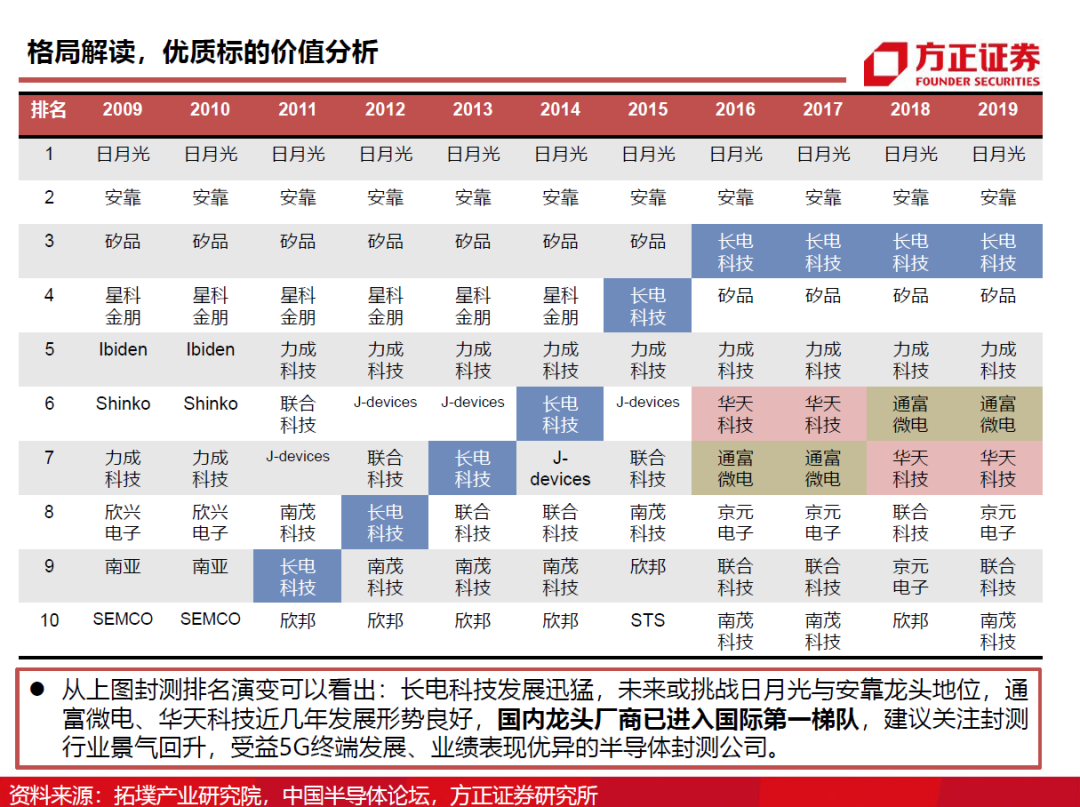 半導(dǎo)體封測行業(yè)需求旺盛