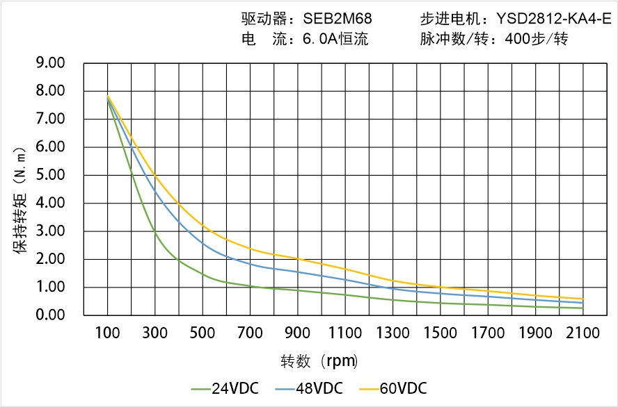 YSD2812-KA4-E矩頻曲線圖