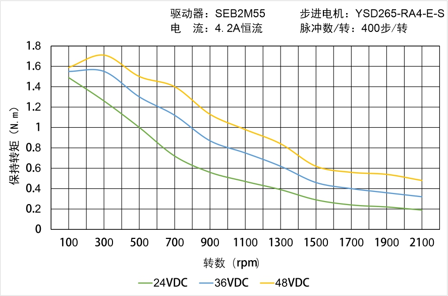 YSD265-RA4-E-S矩頻曲線圖