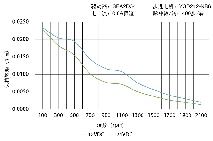 英士達(dá)機(jī)電 YSD212-NB6矩頻曲線圖