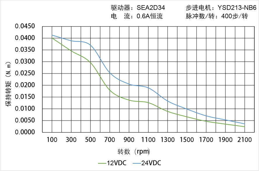 英士達(dá)機(jī)電 YSD213-NB6矩頻曲線圖
