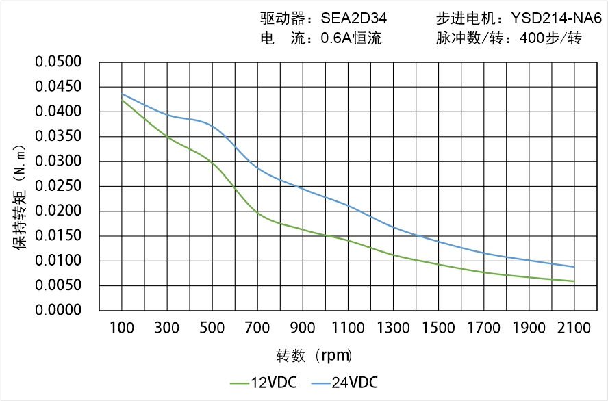 英士達(dá)機(jī)電 YSD214-NA6矩頻曲線圖