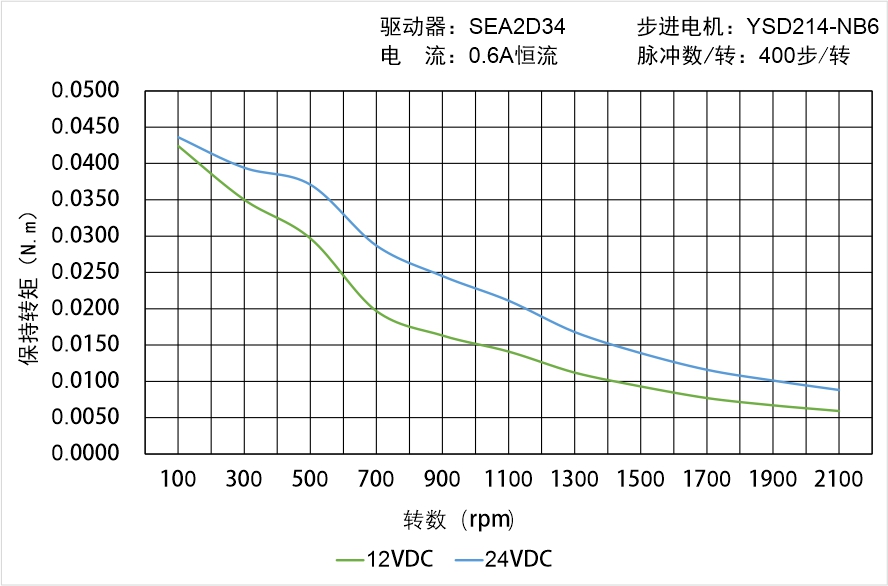 英士達(dá)機(jī)電 YSD214-NB6矩頻曲線圖