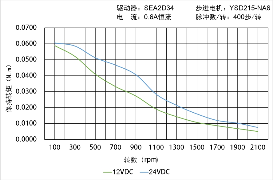 英士達(dá)機(jī)電 YSD215-NA6矩頻曲線圖