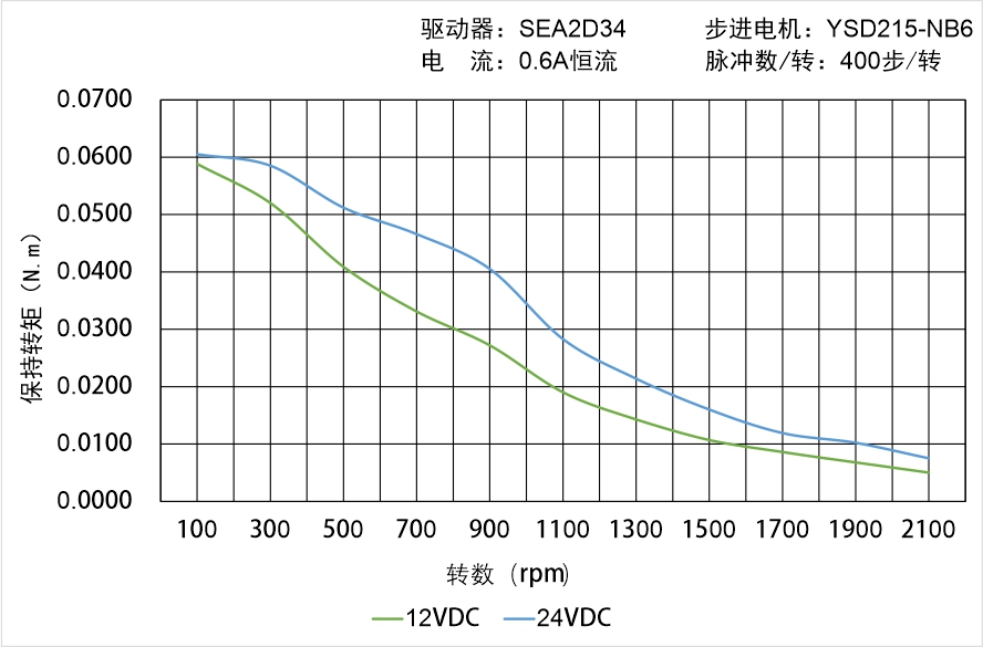 英士達(dá)機(jī)電 YSD215-NB6矩頻曲線圖