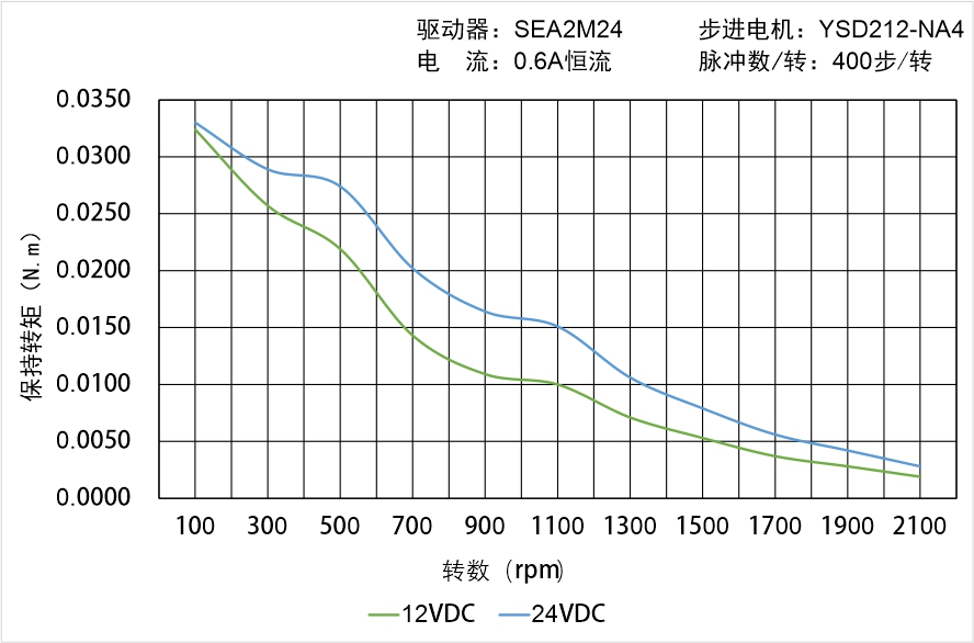 英士達(dá)機(jī)電 YSD212-NA4矩頻曲線圖