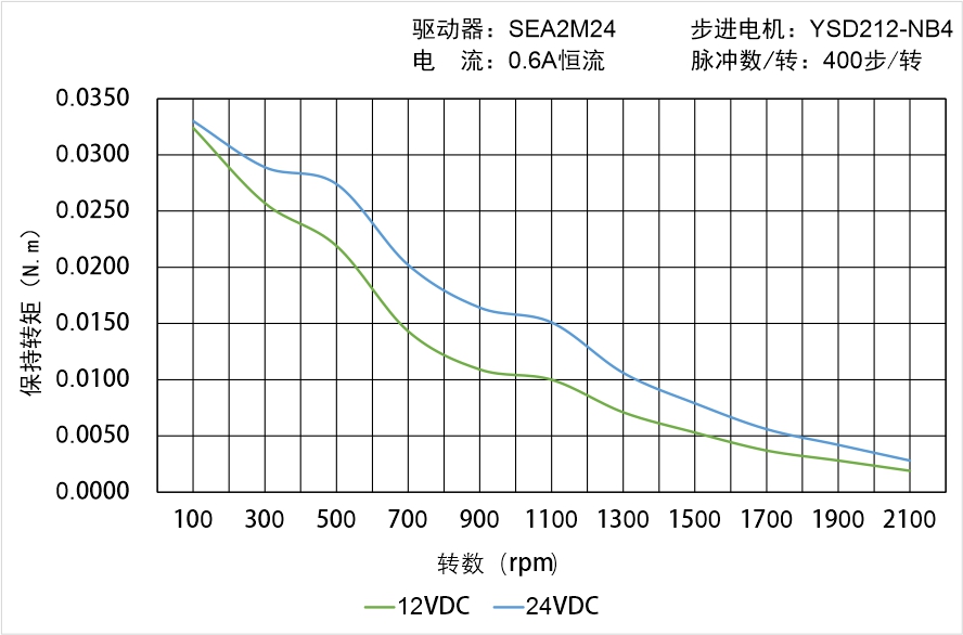 英士達(dá)機(jī)電 YSD212-NB4矩頻曲線圖
