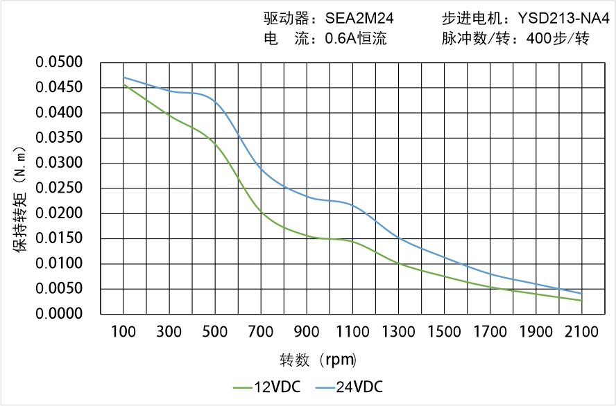 英士達(dá)機(jī)電 YSD213-NA4矩頻曲線圖