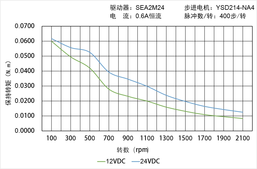 英士達(dá)機(jī)電 YSD214-NA4矩頻曲線圖