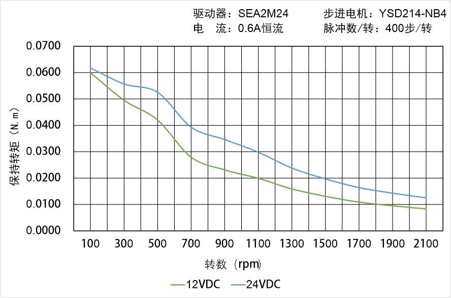 英士達(dá)機(jī)電 YSD214-NB4矩頻曲線圖