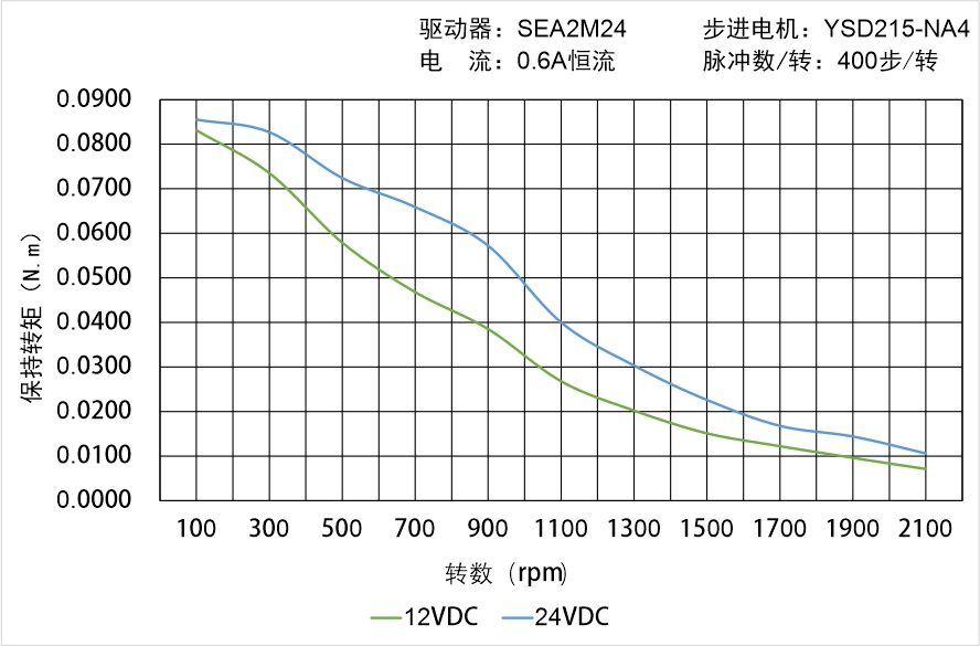 英士達(dá)機(jī)電 YSD215-NA4矩頻曲線圖