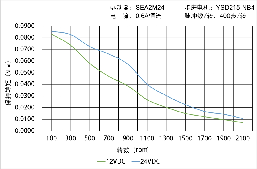 英士達(dá)機(jī)電 YSD215-NB4矩頻曲線圖