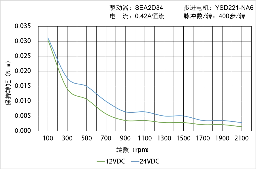 英士達(dá)機(jī)電 YSD221-NA6矩頻曲線圖
