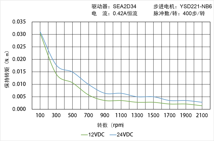 英士達(dá)機(jī)電 YSD221-NB6矩頻曲線圖