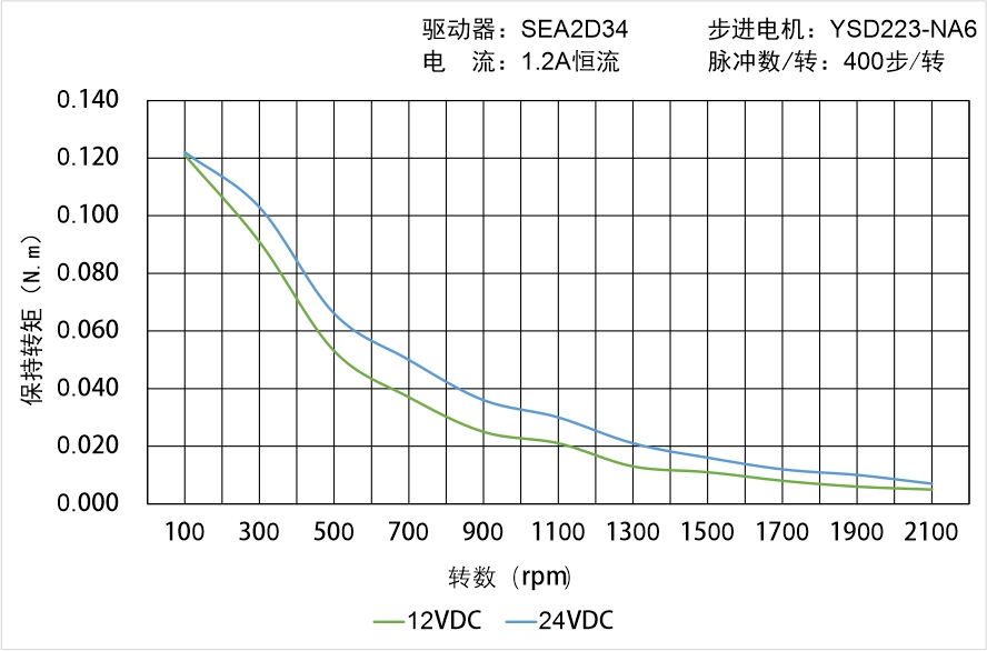 英士達(dá)機(jī)電 YSD223-NA6矩頻曲線圖