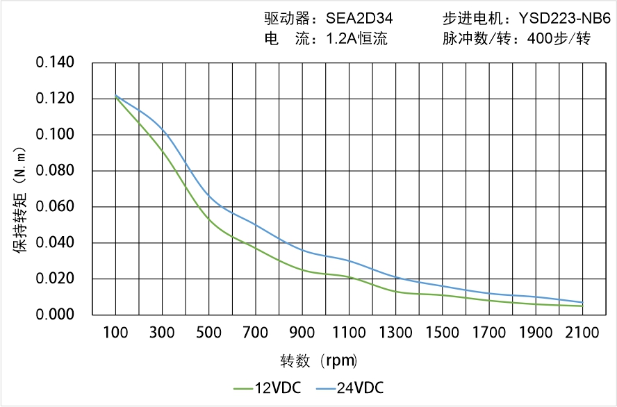 英士達(dá)機(jī)電 YSD223-NB6矩頻曲線圖