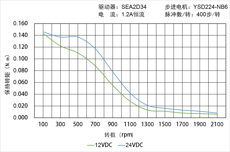 英士達(dá)機(jī)電 YSD224-NB6矩頻曲線圖
