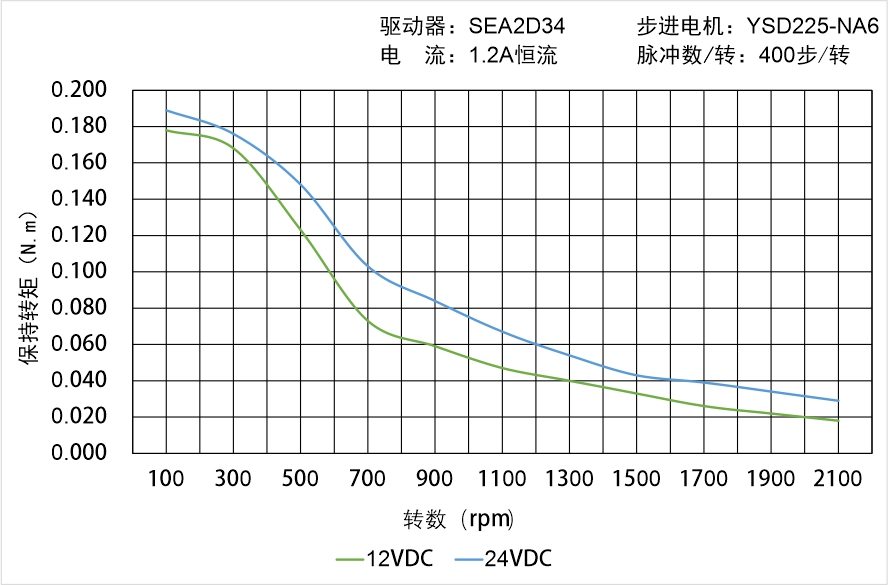 英士達(dá)機(jī)電 YSD225-NA6矩頻曲線圖