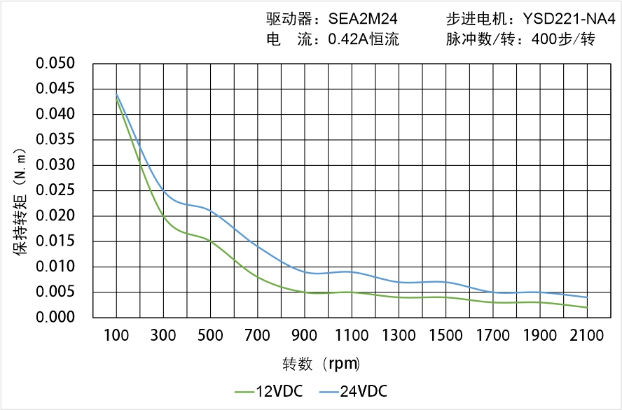 英士達(dá)機(jī)電 YSD221-NA4矩頻曲線圖
