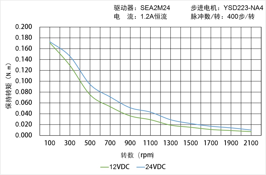 英士達(dá)機(jī)電 YSD223-NA4矩頻曲線圖