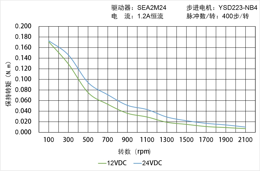 英士達(dá)機(jī)電 YSD223-NB4矩頻曲線圖