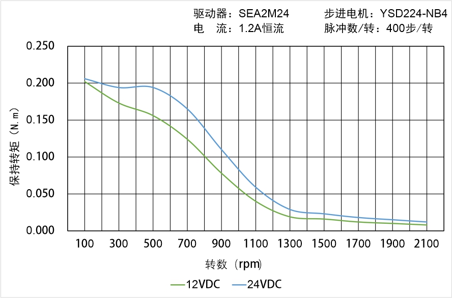 英士達(dá)機(jī)電 YSD224-NB4矩頻曲線圖