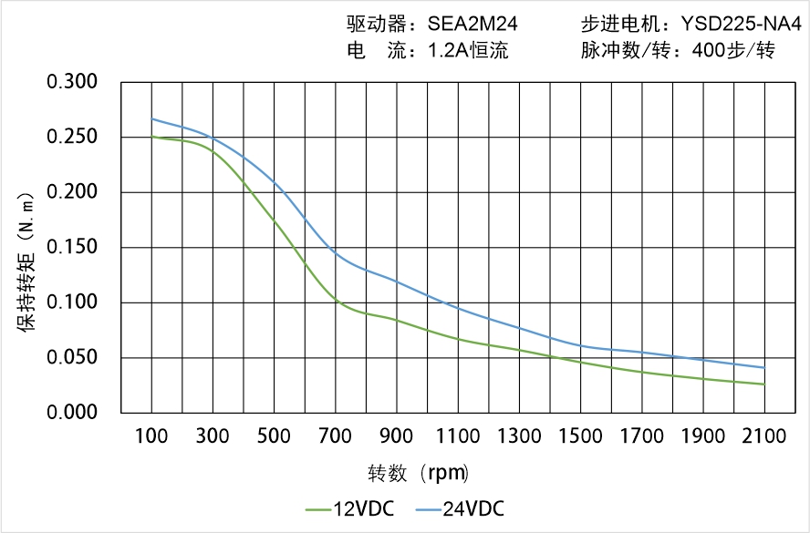 英士達(dá)機(jī)電 YSD225-NA4矩頻曲線圖