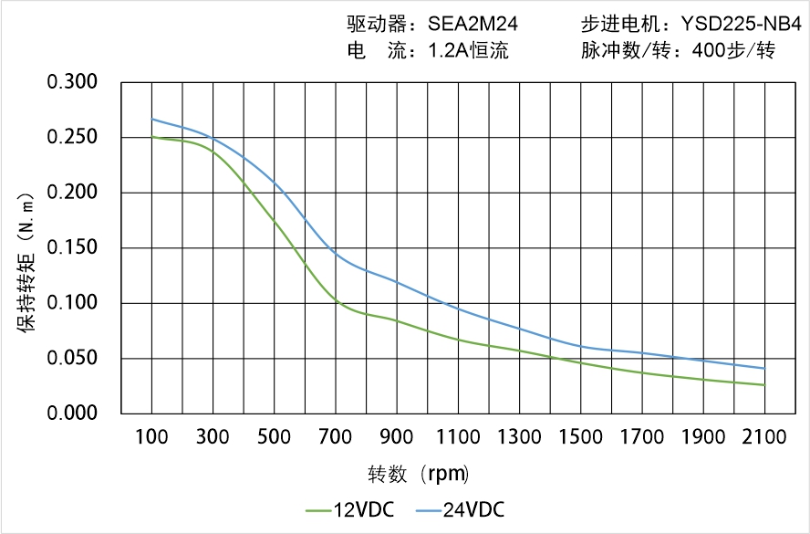 英士達(dá)機(jī)電 YSD225-NB4矩頻曲線圖