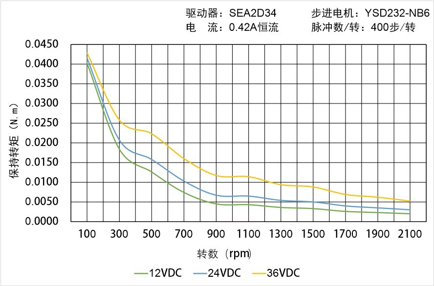 英士達(dá)機(jī)電 YSD232-NB6矩頻曲線圖