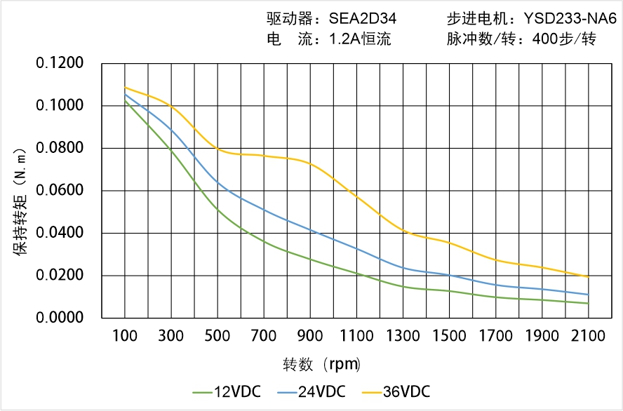 英士達(dá)機(jī)電 YSD233-NA6矩頻曲線圖