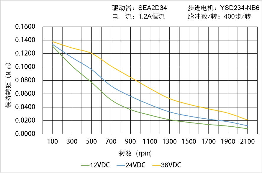 英士達(dá)機(jī)電 YSD234-NB6矩頻曲線圖