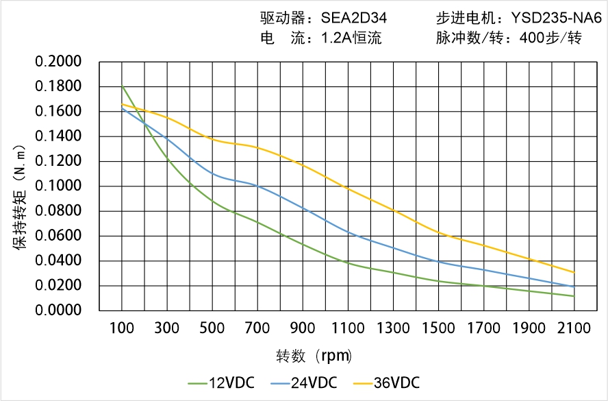 英士達(dá)機(jī)電 YSD235-NA6矩頻曲線圖