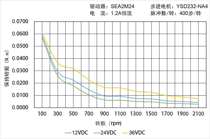 英士達(dá)機(jī)電 YSD232-NA4矩頻曲線圖