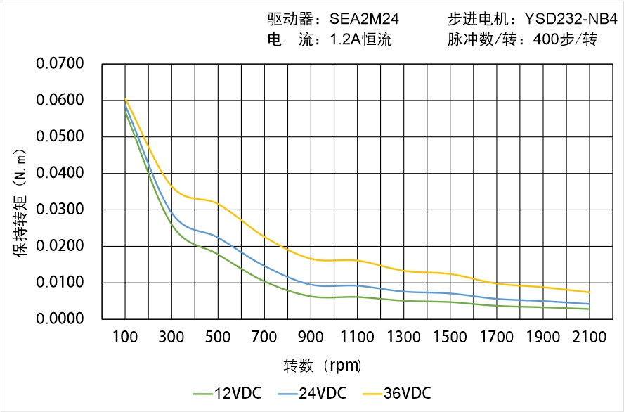 英士達(dá)機(jī)電 YSD232-NB4矩頻曲線圖